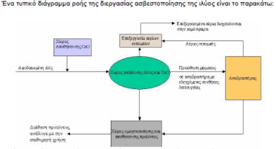 Εικόνα 8.Διάγραμμα ροής ασβεστοποίησης βιολογικής ιλύος.