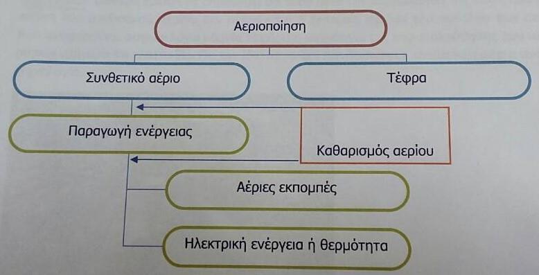 ωστόσο η διεργασία της αφυδάτωσης να δίνει υψηλό ποσοστό στερεών. Ωστόσο, η αποτέφρωση δεν επιδοτείται για παραγωγή ενέργειας από βιομάζα και επιπλέον προκαλεί έντονες κοινωνικές αντιδράσεις.