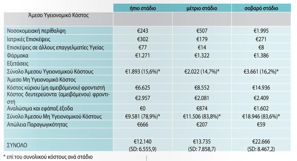 Το κόστος της