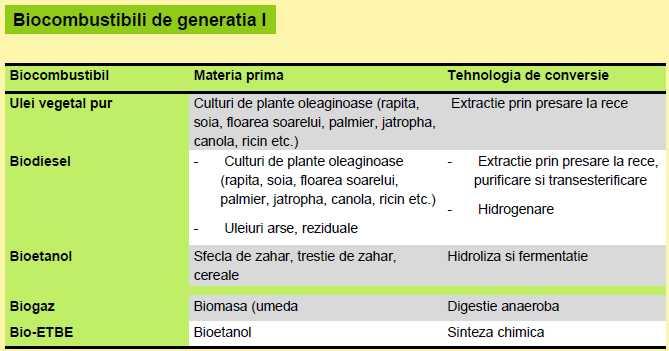 Figura CG.06.6. Biocombustibili de generaţia I. Figura CG.06.7. Biocombustibili de generaţia a II-a.