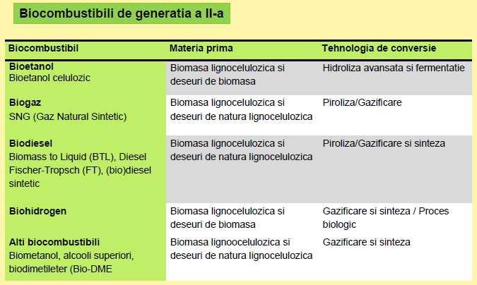 productivitate crescută de ulei (de exemplu, alge), biomasă lemnoasă cu conţinut mai mic de lignină pentru îmbunătăţirea procesului de prelucrare.