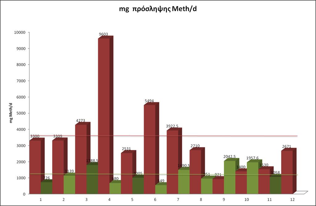Methionine Score (mg) 9000 Συσχέτιση