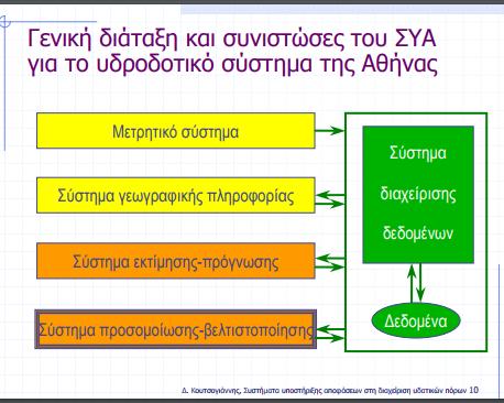 περίπτωση του υδροδοτικού συστήματος της Αθήνας, Νερό και Περιβάλλον, 2η Ημερίδα της