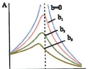 4. Aν b οξύτητα καµπύλης ( b Amax ) Ερώτηση: ποια η σειρά µεγέθους των b στο διπλανό σχήµα b 1 <b 2 <b 3 CD 5. ΣF=ma F 0 ηµωt bυ Dx = ma F/D Συντονισµός και ενέργεια 1.