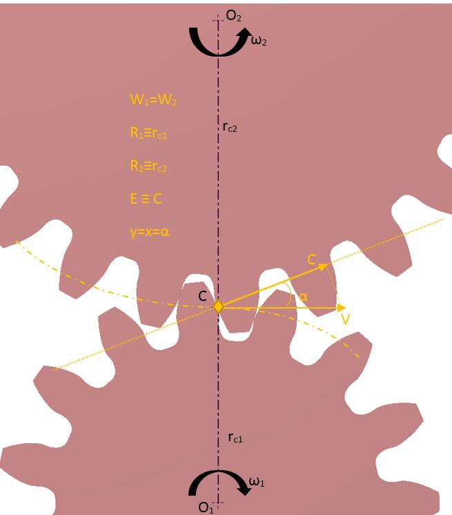 Εικόνα 6 - Η κοινή κάθετος Ν - Ν των κατατομών στο σημείο επαφής Ε τέμνει την διάκεντρο στο σημείο C Σχέση η οποία κανονικά ισχύει μόνο για ένα σημείο της διακέντρου, το οποίο είναι το σημείο επαφής