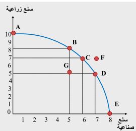 وباالعتماد على منحنى إمكانية اإلنتاج يمكن توضيح فكرة تكلفة الفرصة البديلة واستيعاب االختيار التي تواجه المجتمع عند استخدام موارده و التي تمثل صلب المشكلة االقتصادية.