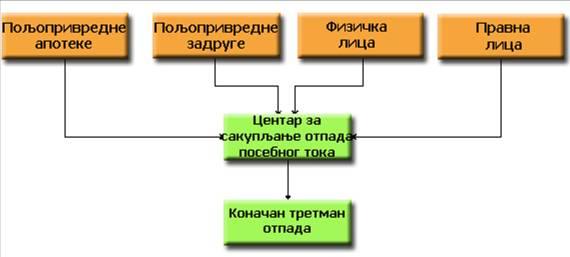 Слика 44 - Шема сакупљања отпада који садржи, састоји се или је контаминиран дуготрајним органским загађујућим материјама (POP's отпад) Слика 45 Амбалажа од пестицида на сметлишту За потребе