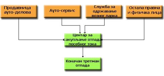 Шема 13 - Шема сакупљања старих акумулатора Слика 47 Контејнер за старе акумулаторе Сакупљање старих батерија Старе батерије представљају тачкасти контаминант високог ризика и зато их је