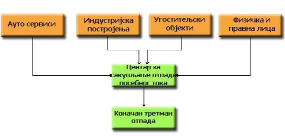 16.2 УПРАВЉАЊЕ ОТПАДНИМ УЉИМА Отпадна уља су сва минерална или синтетичка уља или мазива, која су неупотребљива за сврху коју су првобитно била намењена, као што су: хидраулична уља, моторна,