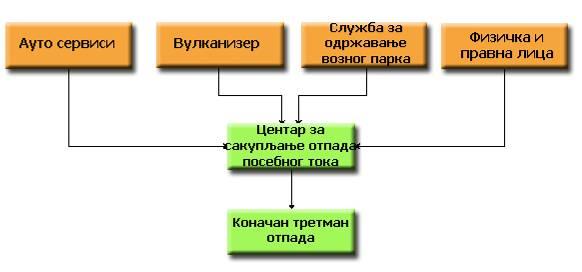 Слика 53 - Шема сакупљања отпадних гума 16.