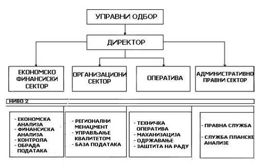 Развој и унапређење система за рециклажу, и изградња потребних објеката Развој система за третман органског отпада Оквирна организација регионалног предузећа за управљање отпадом дата је на следећој