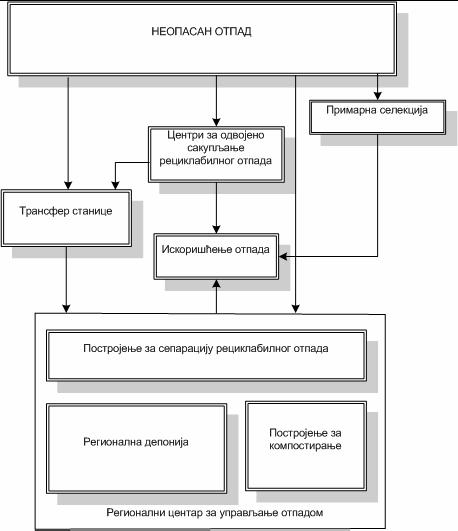 Слика 1 - Управљање неопасним отпадом у Републици Србији