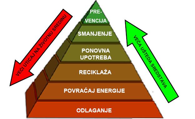 4.2 ХИЈЕРАРХИЈА УПРАВЉАЊА ОТПАДОМ Интегрално управљање отпадом подразумева сагледавање отпада од момента његовог настанка, минимизације, преко сакупљања, транспорта, третмана до одлагања.