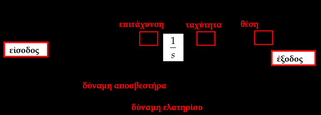 Εξίσωση Κίνησης του Συστήµατος MSD - m!