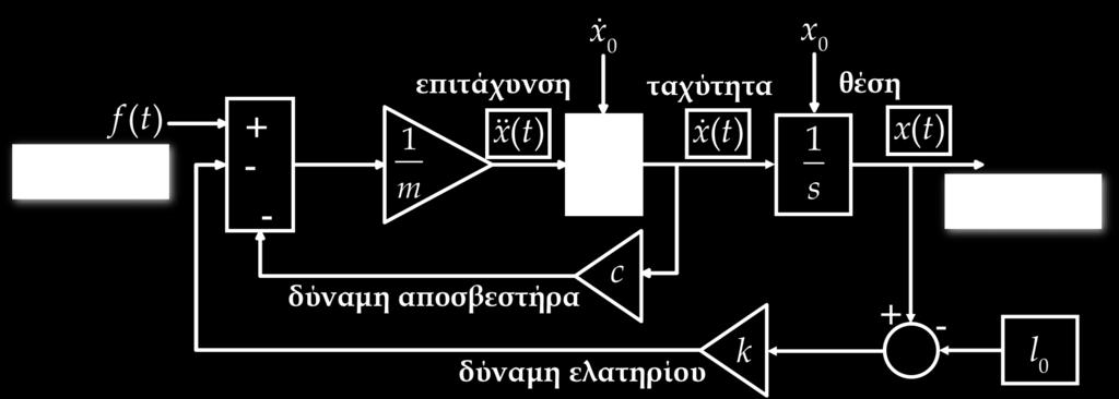 x(t) Σφακιωτάκης Μιχάλης ΣΑΕ ΙΙ Μελέτη