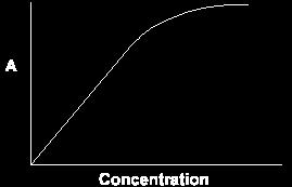 zakon, i daje linearnu vezu izmedju apsorbancije i koncentracije