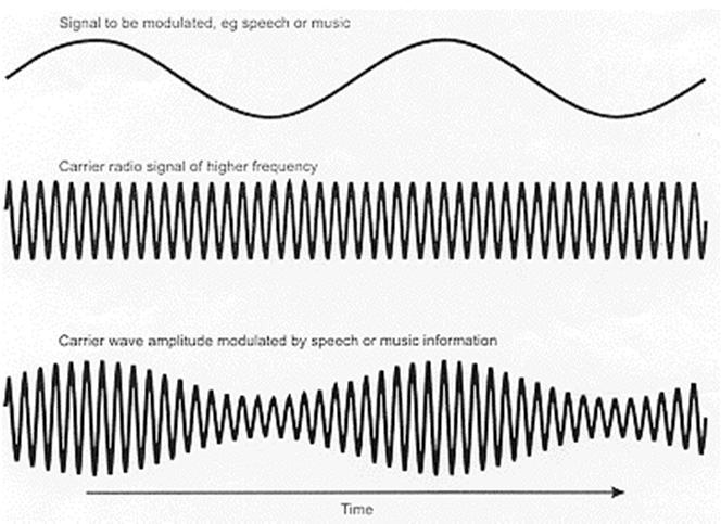 Moduleeritud võnkumised Helile vastava võnkumise elektromagnetlainena pikema vahemaa taha edastamiseks, liidetakse vastav madalsageduslik võnkumine (signaal) võnkeringis tekitatud kõrgema sagedusega