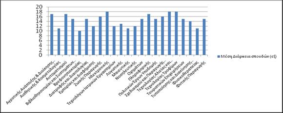 Μέση διάρκεια σπουδών στα τμήματα του Αλεξάνδρειου ΤΕΙ το 2011-2012 (σε αρ.