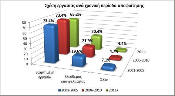 Διαχρονική μεταβολή στη σχέση εργασίας των εργαζόμενων αποφοίτων της