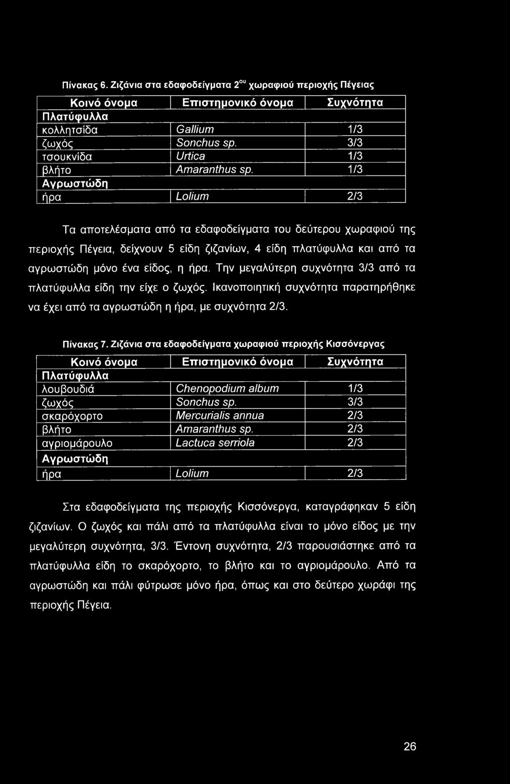 1/3 Αγρωστώδη ήρα Lolium 2/3 Τα αποτελέσματα από τα εδαφοδείγματα του δεύτερου χωραφιού της περιοχής Πέγεια, δείχνουν 5 είδη ζιζανίων, 4 είδη πλατύφυλλα και από τα αγρωστώδη μόνο ένα είδος, η ήρα.