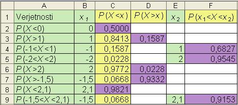 1 preverite z uporabo tabele za standardizirano normalno porazdelitev. 6.1.3 Izračun kvantilov Vrednost x pri določeni verjetnosti ( X x) P ( X x) = 1 2 P imenujemo kvantil.