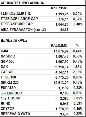 Γενικός είκτης Εικόνα Αγοράς Κέρδη στο Χ.Α. Ο Γενικός είκτης έκλεισε στις 1.159,25 µονάδες, σηµειώνοντας άνοδο 0,25%.