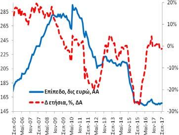 Πίνακας Α4: Καταθέσεις και Ρέπος των μη ΝΧΙ στα Εγχώρια ΝΧΙ εκτός της ΤτΕ Συνολική Περίοδος: 9/2005-9/2017 Υποπερίοδος: 9/2014 9/2017 Δημοσίευση: 26/10/2017 Γενικό Σύνολο (υπόλοιπα)