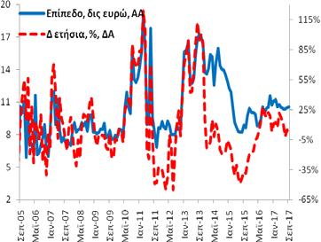 δις ευρώ και 9/2016: 158,6 δις ευρώ). -1,2% (8/2017: -1,4% και 9/2016: -0,2%).