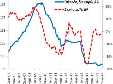 ανήλθαν στα 21,9 δις ευρώ (8/2017: 22,1 δις ευρώ και 9/2016: 21,3 δις ευρώ). +2,9% (8/2017: +2,3% και 9/2016: +6,3%).