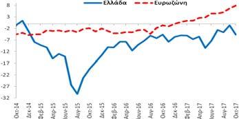 κατά +4,0 ΜΔ σε σχέση με τον αντίστοιχο μήνα του προηγούμενου έτους.