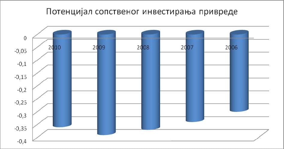диспропорције у привредном систему, при чему су тренутно расположива само три извора из којих се могу повећати инвестиције.