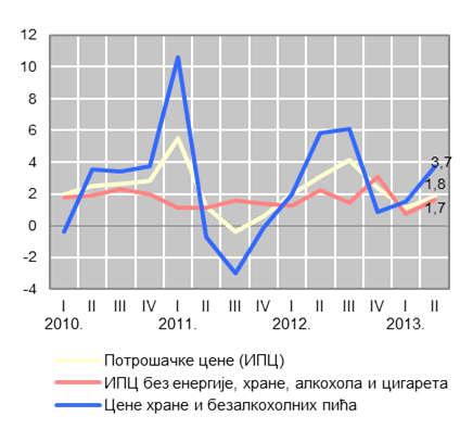 Дијаграм 23. Кретање цена (тромесечне стопе у %) Извор: Народна банка Србије, (2014), Извештај о инфлацији, август 2014. године, Народна банка Србије, Београд, стр.