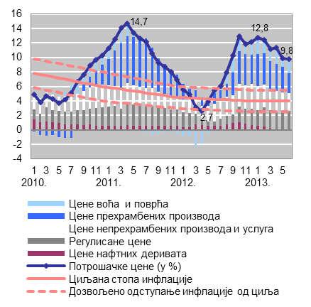 Извештај о инфлацији, август 2014. године, Народна банка Србије, Београд, стр.