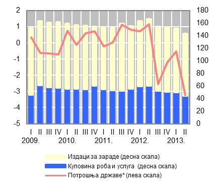 Као једна од детерминанти инфлације у нас, појављује се агрегатна тражња (потрошња домаћинстава, предузећа и државе, извоз-увоз роба и услуга). Дијаграм 26.