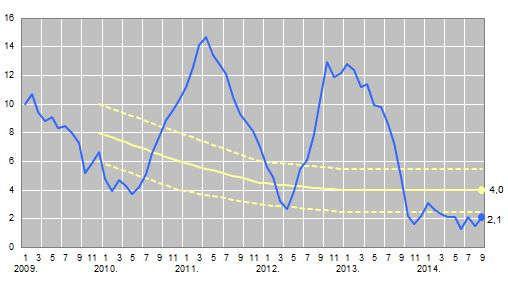 Дијаграм 30. Циљана и остварена инфлација по месецима (међугодишњи раст у%) Извор: Народна банка Србије, (2015), Извештај о инфлацији, мај 2015. године, Народна банка Србије, Београд, стр.