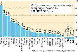Инфлација ће се у прва три тромесечја 2010.