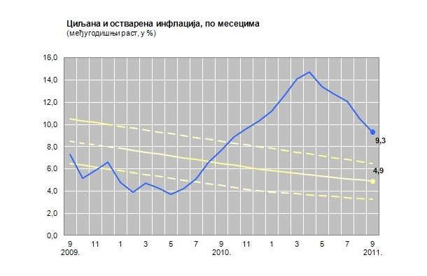 године о стању у банкарском сектору, Народна банка Србије, стр. 54 На следећој слици (слика 5) имамо циљану и остварену инфлацију, по месецима: Слика 5.