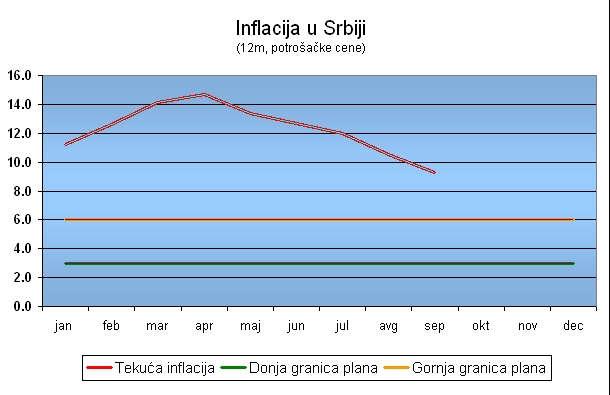 Годишња стопа инфлације представља податак о промени цена у текућем месецу у односу на исти месец претходне године, изражен у процентима. Циљана инфлација у 2011.