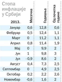 1,2 проценат. Кромпир је појефтинио 3,8 одсто. Стока и живина биле су јефтиније просечно 2,3 одсто: док су говеда била скупља 0,6 посто. 115 Табела 6.