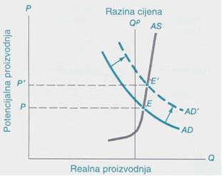 и инфлацију трошкова и инерцијску инфлацију. Тако, на пример, он сматра да у савременим привредама, инфлација је изразито инерцијска.