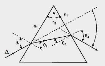 3. Β. Μια μονοχρωματική ακτινοβολία διέρχεται από τρία διαφορετικά οπτικά μέσα i, ii, iii, που έχουν δείκτες διάθλασης αντίστοιχα i, ii και iii.