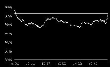 ) 152,34-19,74% Γενικός είκτης 3663,90 0,16% 31,50% FTSE ASE-20 2019,04 0,22% 30,47% FTSE ASE-40 3397-0,16% 47,06% FTSE ASE-80 626,64 1,28% 33,31% Τραπεζών 7904,17-0,05% 28,96% Ασφαλειών 893,1 1,15%