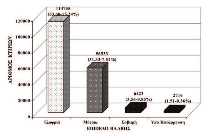 Table 2: Distribution of 180.