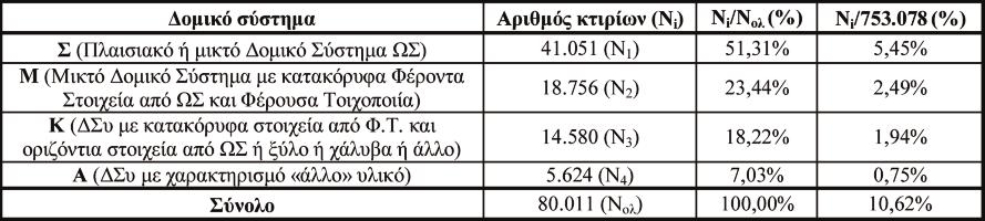 Σχήμα 2: Κατανομή 180. Figure 2: Distribution of 180. Πίνακας 3: Κατανομή 80.