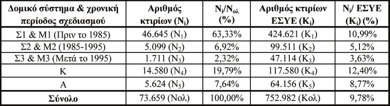 Τεχν.Χρον. Επιστ. Έκδ. ΤΕΕ, τεύχ. 1 2011 Tech. Chron. Sci. J. TCG, I, No 1 6 Πίνακας 6: Κατανομή 73.