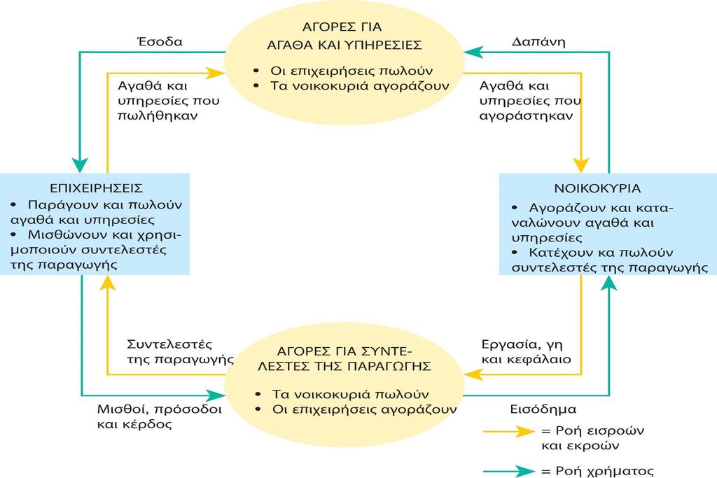 Η Κυκλική Ροή της