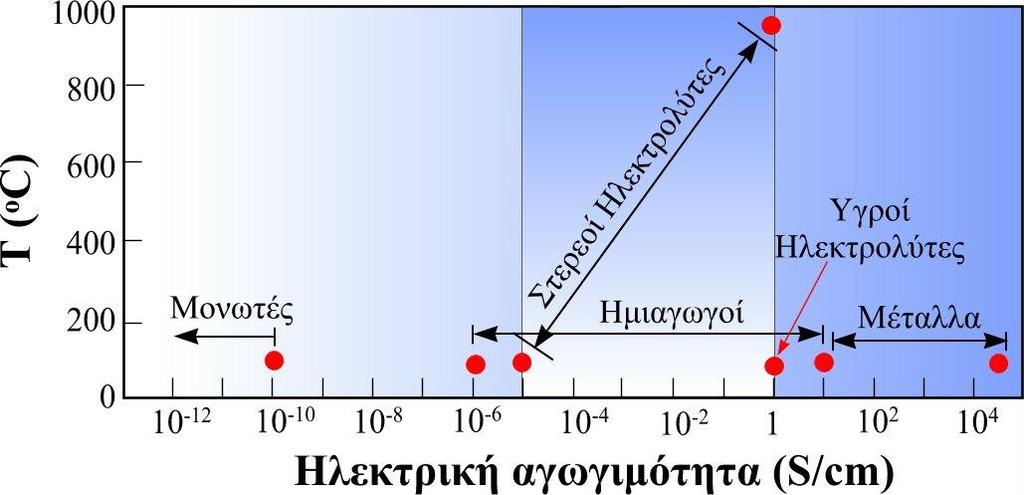 Κεφάλαιο1 Αντιδραστήρες μεμβράνης στερεού ηλεκτρολύτη Όπου, Eact η ενέργεια ενεργοποίησης της αγωγιμότητας του ηλεκτρολύτη, kb, η σταθερά του Boltzmann, T, η απόλυτη θερμοκρασία σε Κ, σο, η