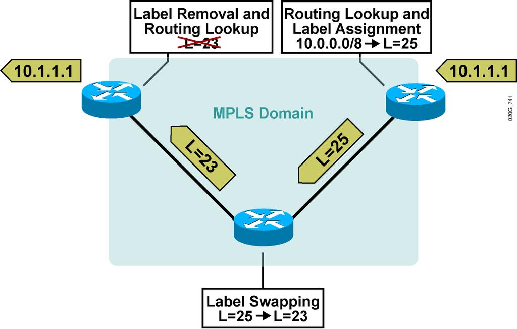 Αντικαθιστούν (swap) Labels Προωθούν τα πακέτα με βάση πίνακες δρομολόγησης ανά