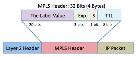 MPLS HEADER http://blog.ine.