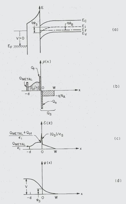 Σχήμα 9: Κατανομή φορτιού, ηλεκτρικού πεδίου και δυναμικού σε μια πραγματική επαφή μέταλλου οξειδίου ημιαγωγού. c) Παγιδευμένα φορτία οξειδίου Q ot.